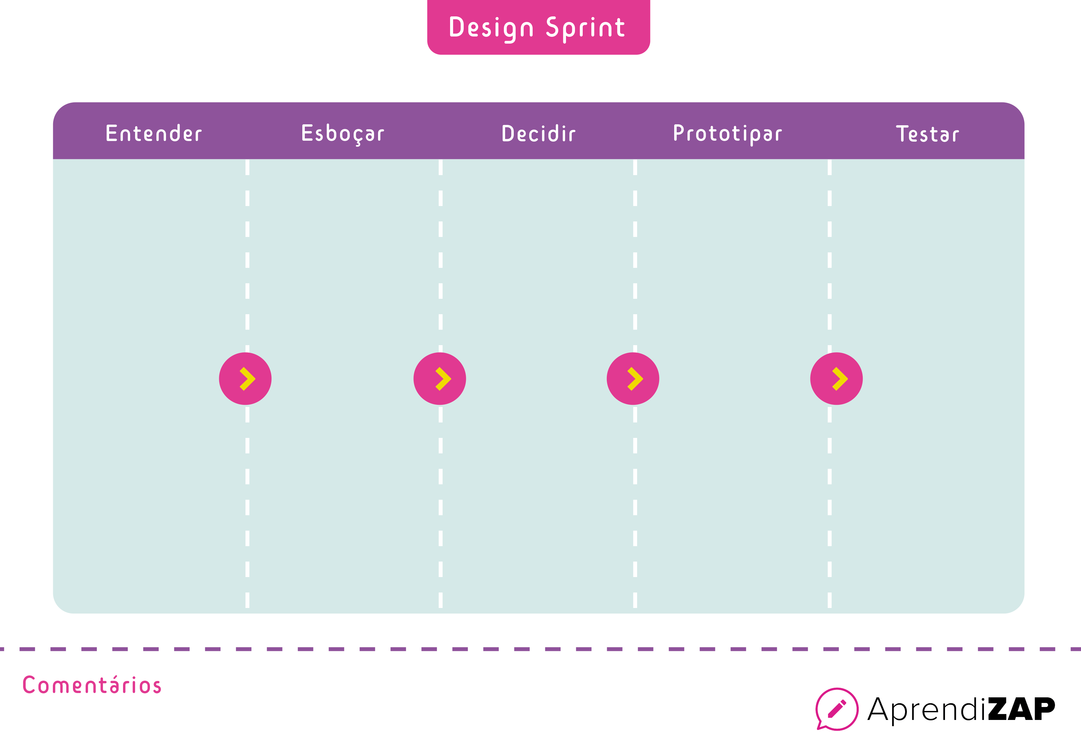Imagem da metodologia Design Sprint